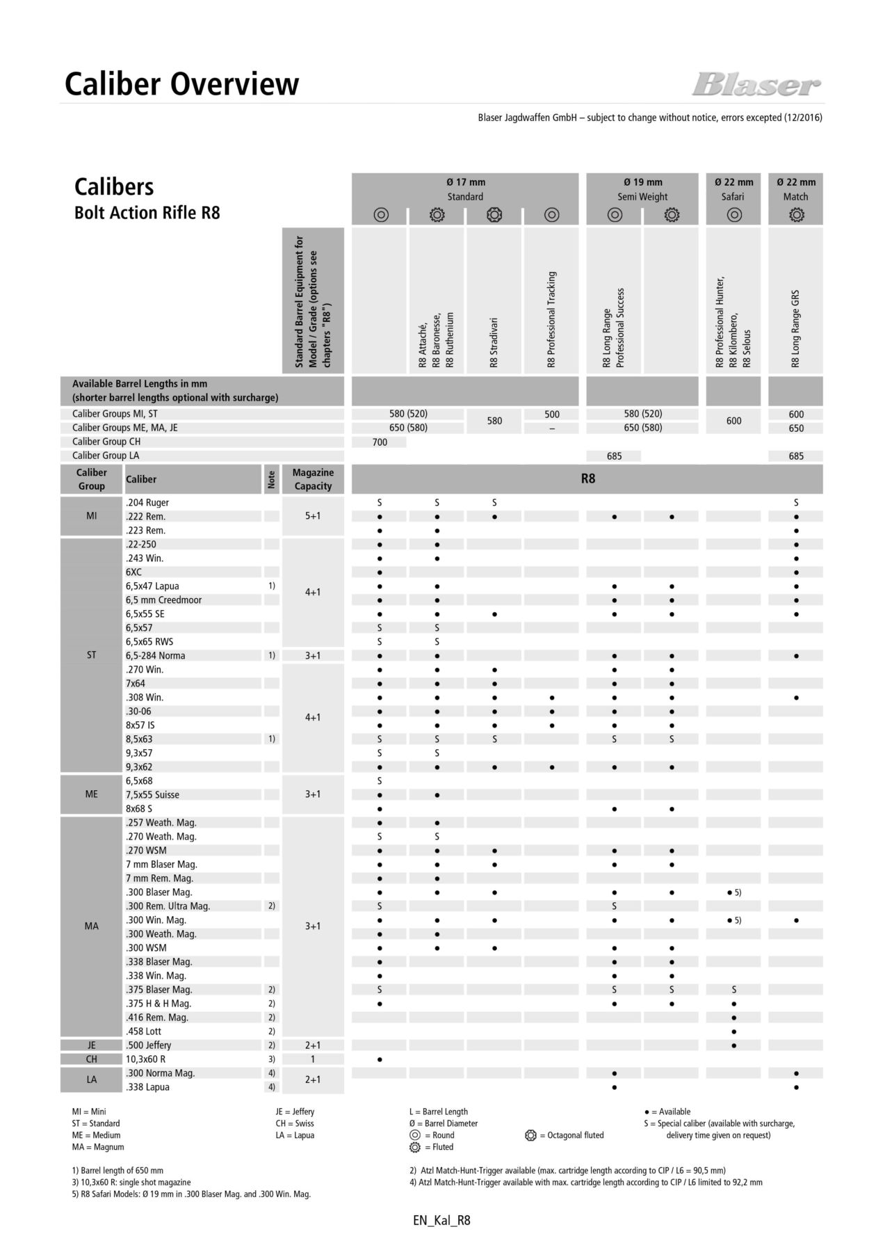 Cartridge Length Chart